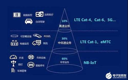 CAT.1技术在物联网市场中的发展前景与技术创新